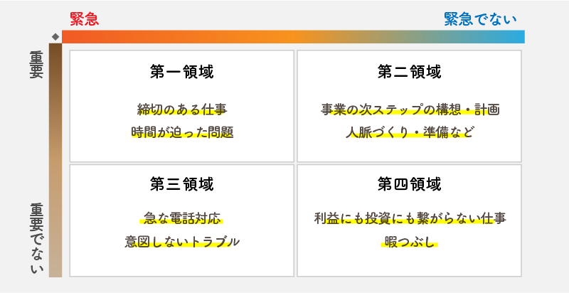 4つの重要緊急領域